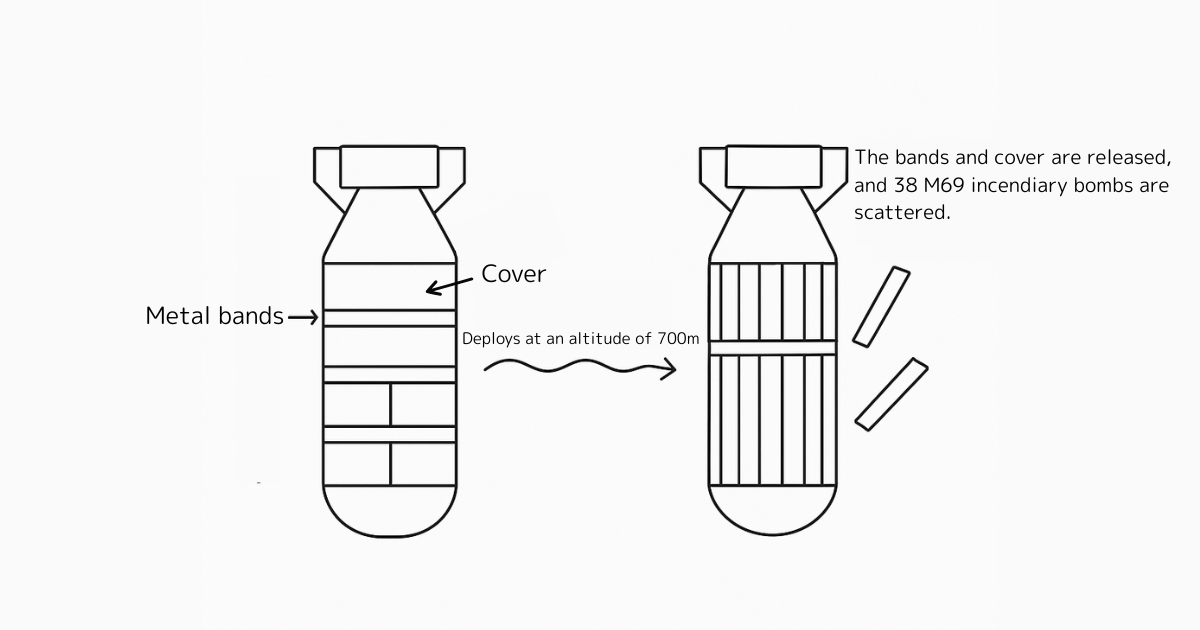 A diagram illustrating how a cluster bomb functions. It shows the bomb releasing its outer cover and metal bands at an altitude of 700m to scatter 38 individual M69 incendiary bombs.