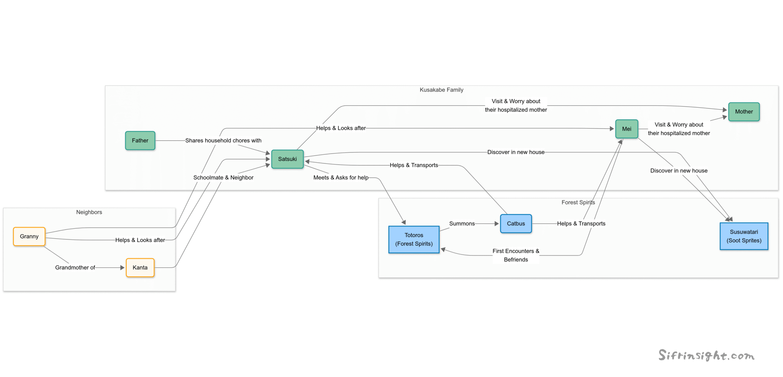 Character Map for 'My Neighbor Totoro'