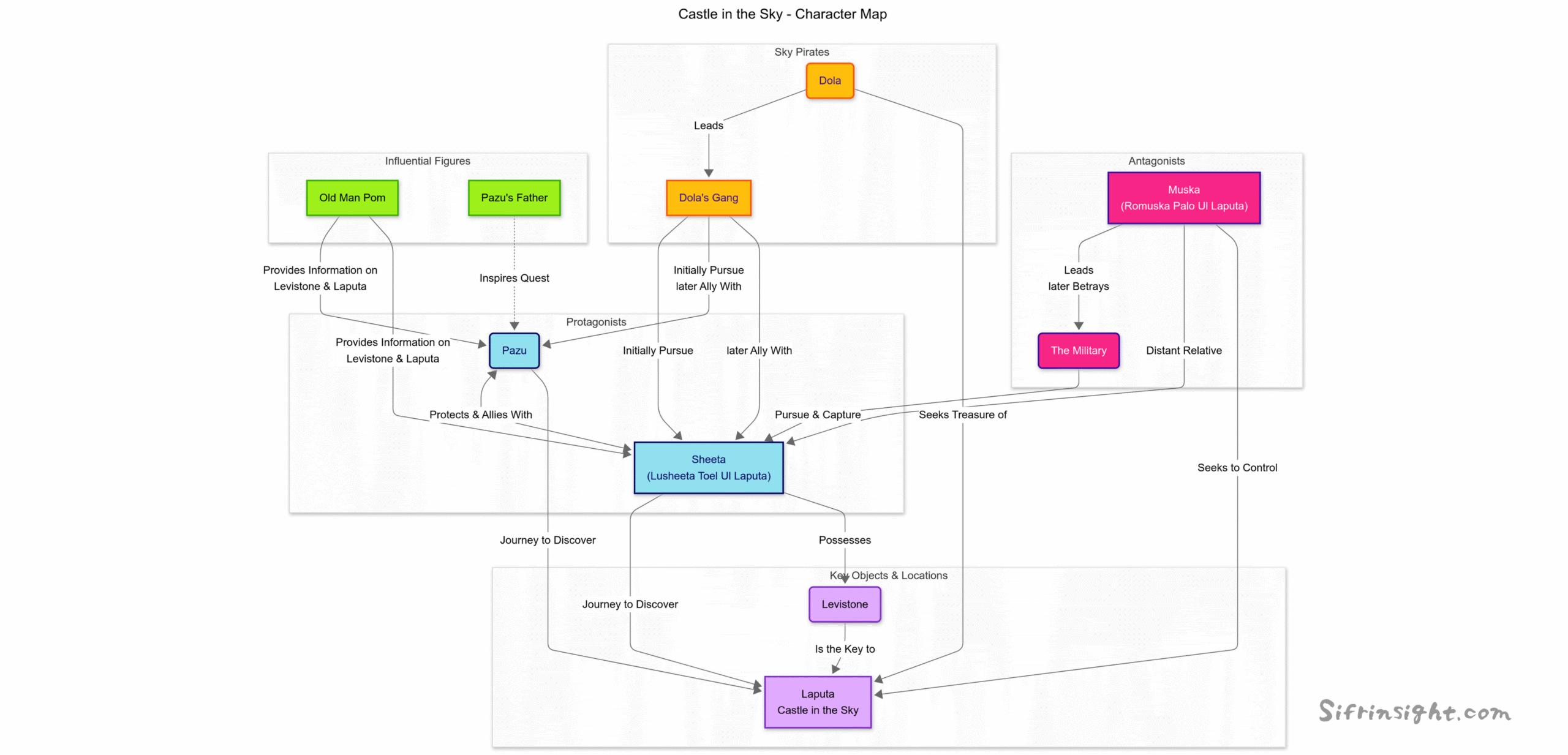 Character Map for 'Castle in the sky'