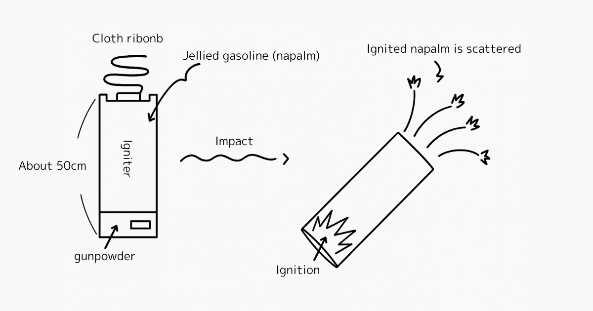 A diagram explaining the mechanism of the M69 incendiary bomb, showing how impact causes gunpowder to ignite and scatter burning jellied gasoline (napalm).