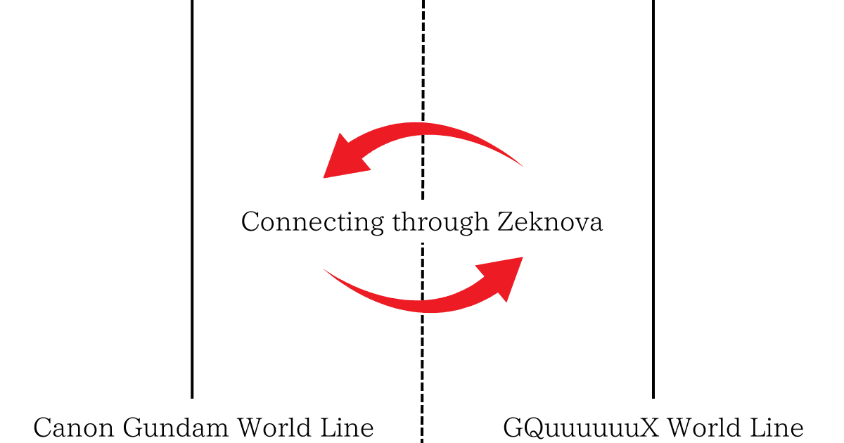 A concept diagram showing the canon Gundam world line and the GQuuuuuuX world line interacting with each other through a phenomenon called 'Zeknova'.