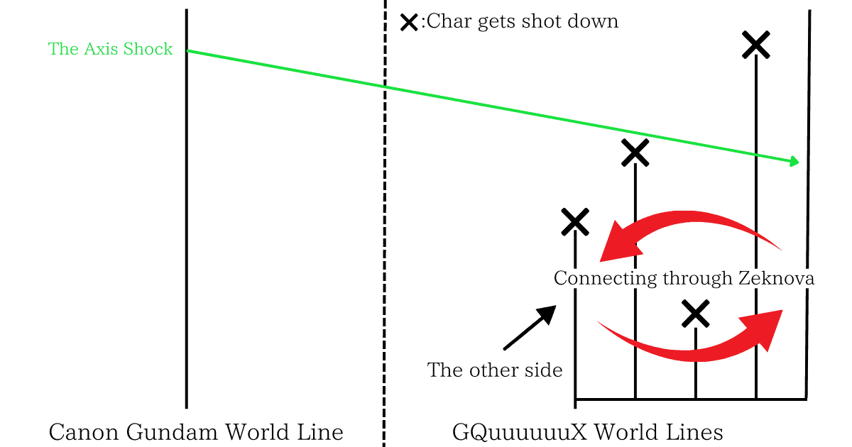 A concept diagram showing the relationship between the 'Canon Gundam world line' and the 'GQuuuuuuX world line.' Within the GQuuuuuuX world line, events such as Char's repeated defeats and the interaction via 'Zeknova' are depicted. Furthermore, it suggests how the 'Axis Shock' from the canon world line affects the world of GQuuuuuuX.