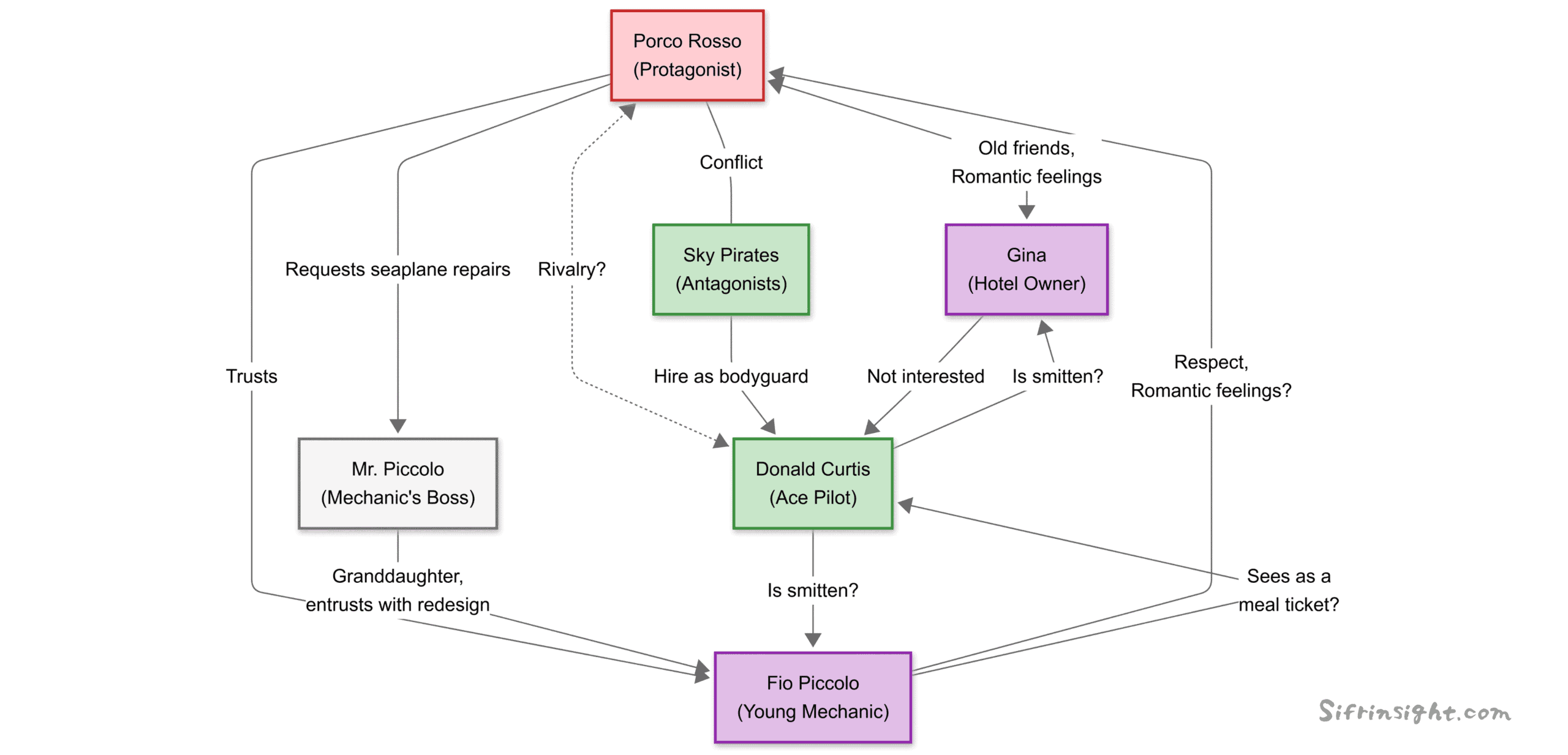 Character map for porco rosso