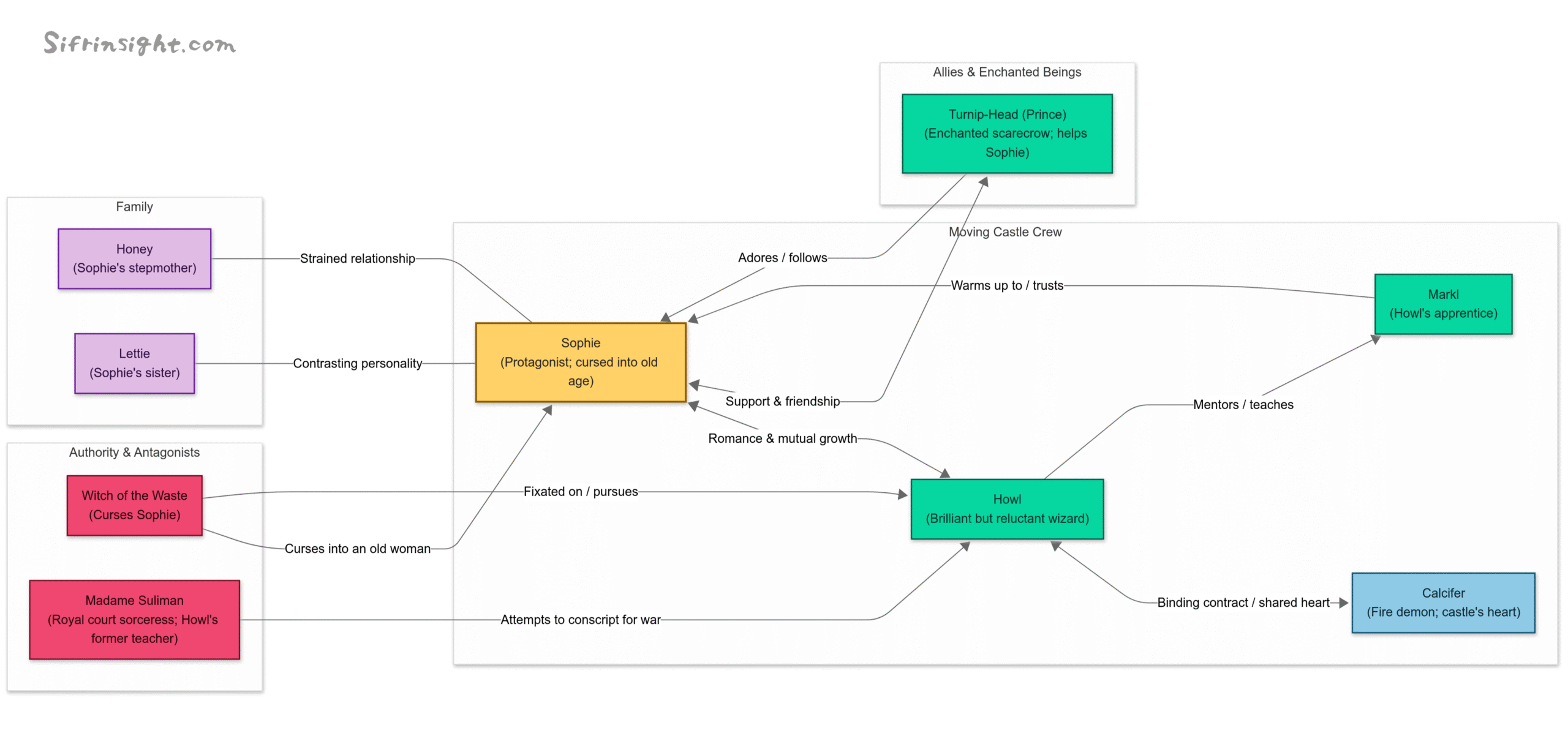 character map for Howl's Moving Castle
