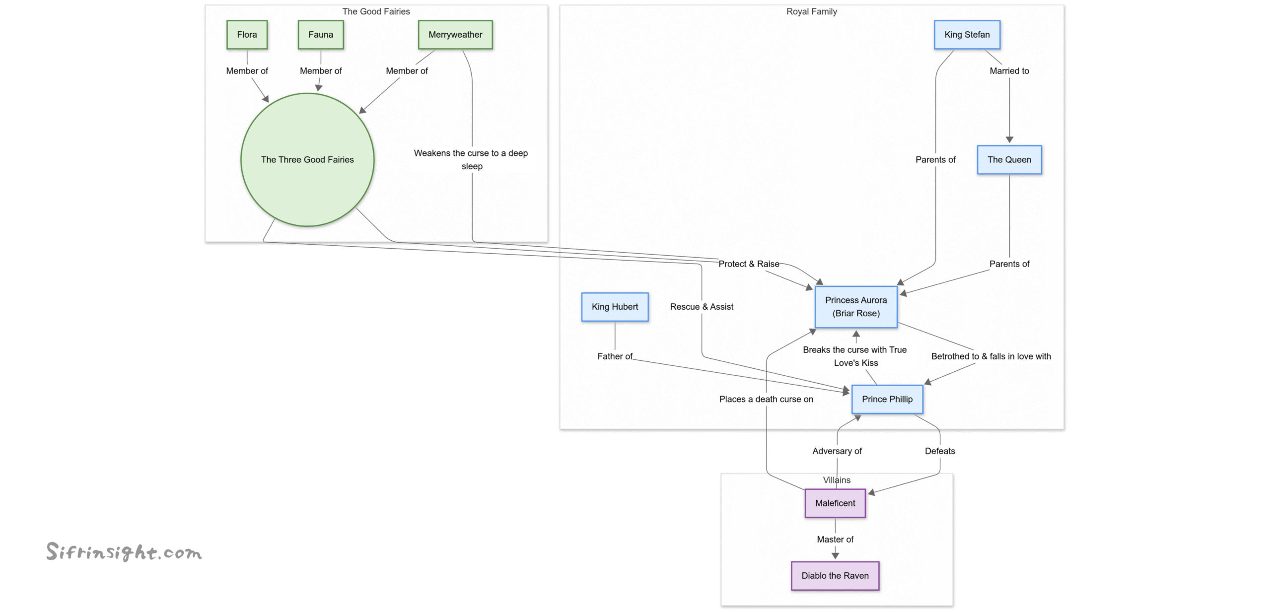 Sleeping Beauty character map