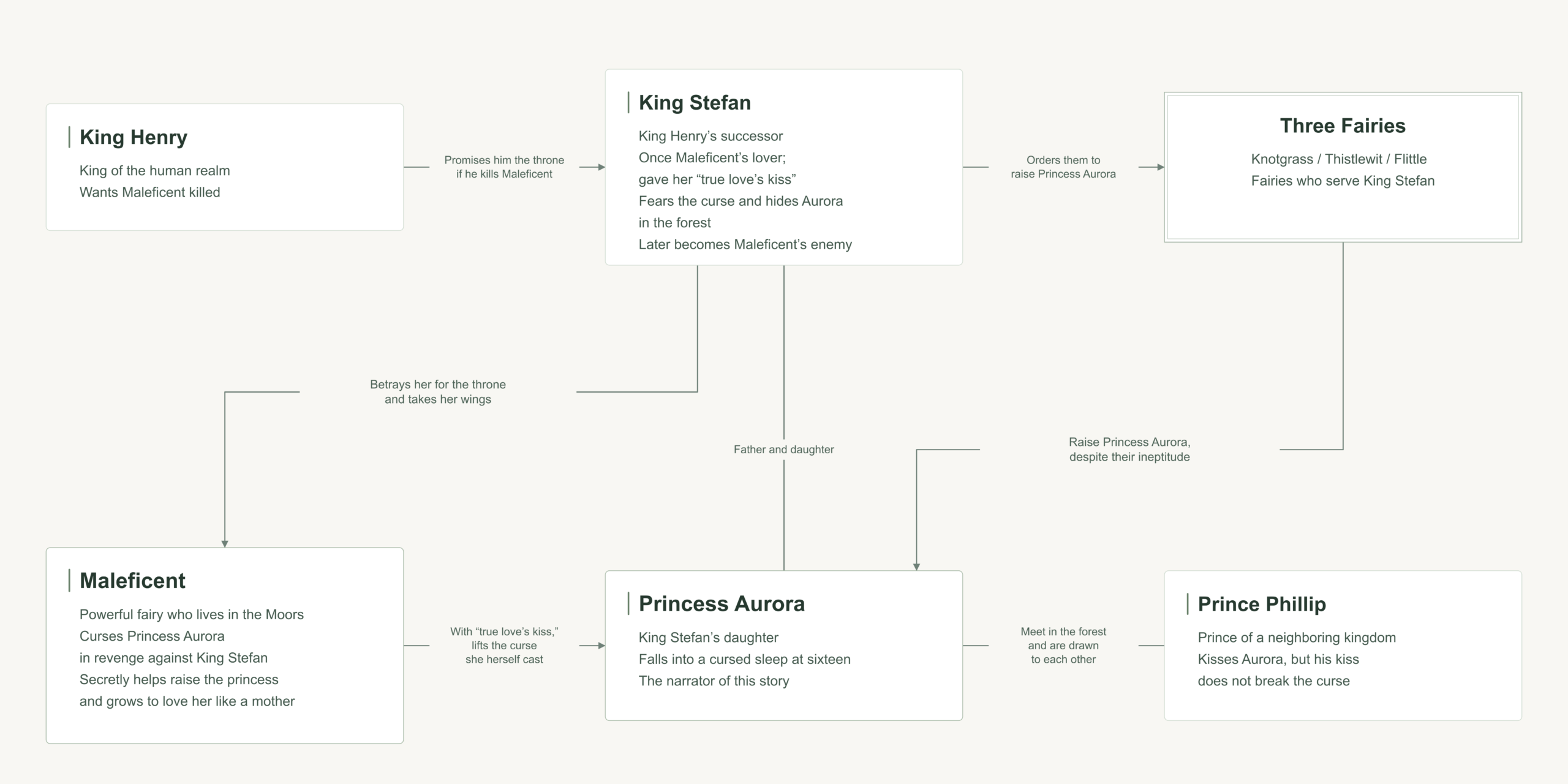 Maleficent character map