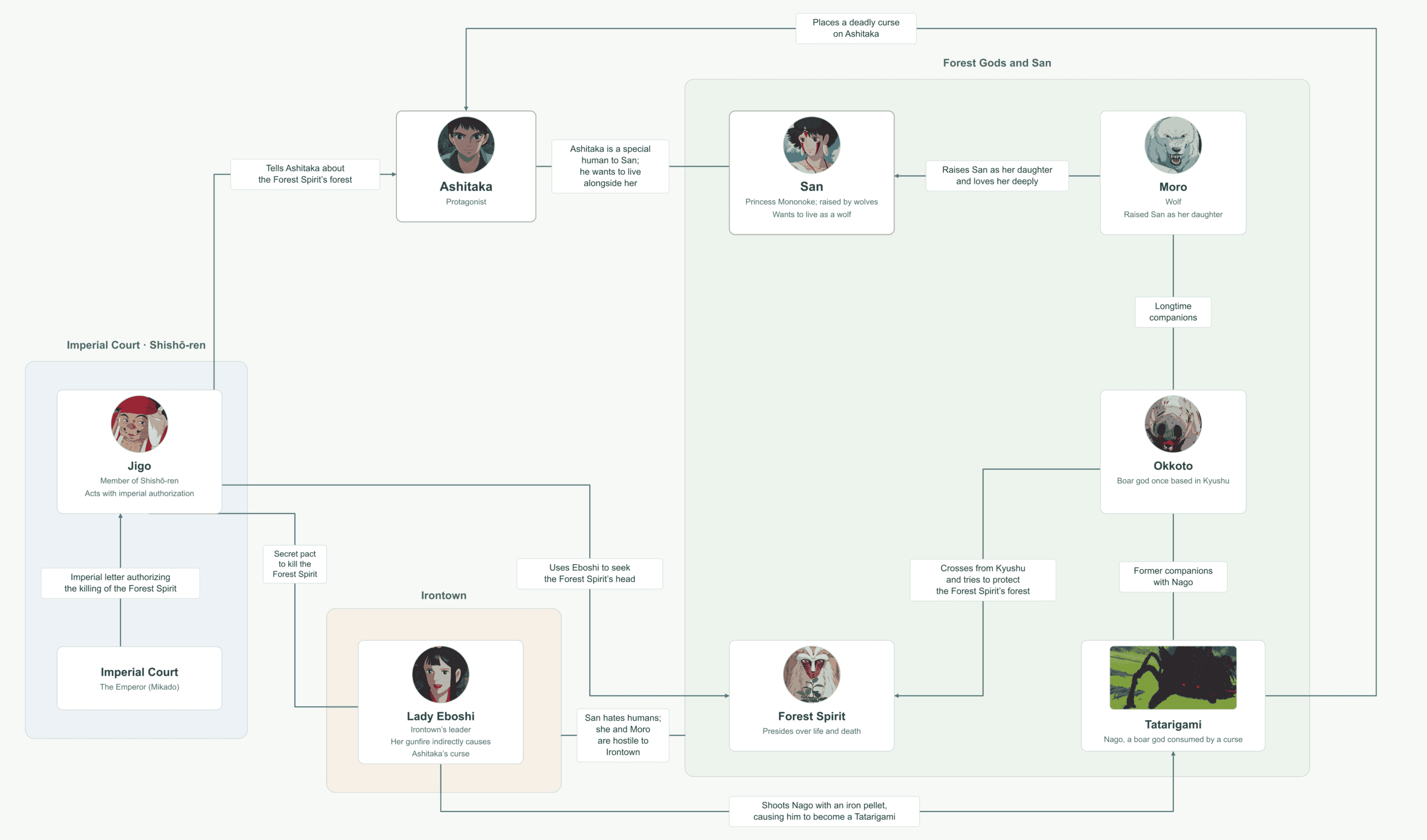 Princess Mononoke character relationship map showing Ashitaka, San, Moro, Okkoto, the Forest Spirit, Nago, Jigo, the imperial court and Lady Eboshi.