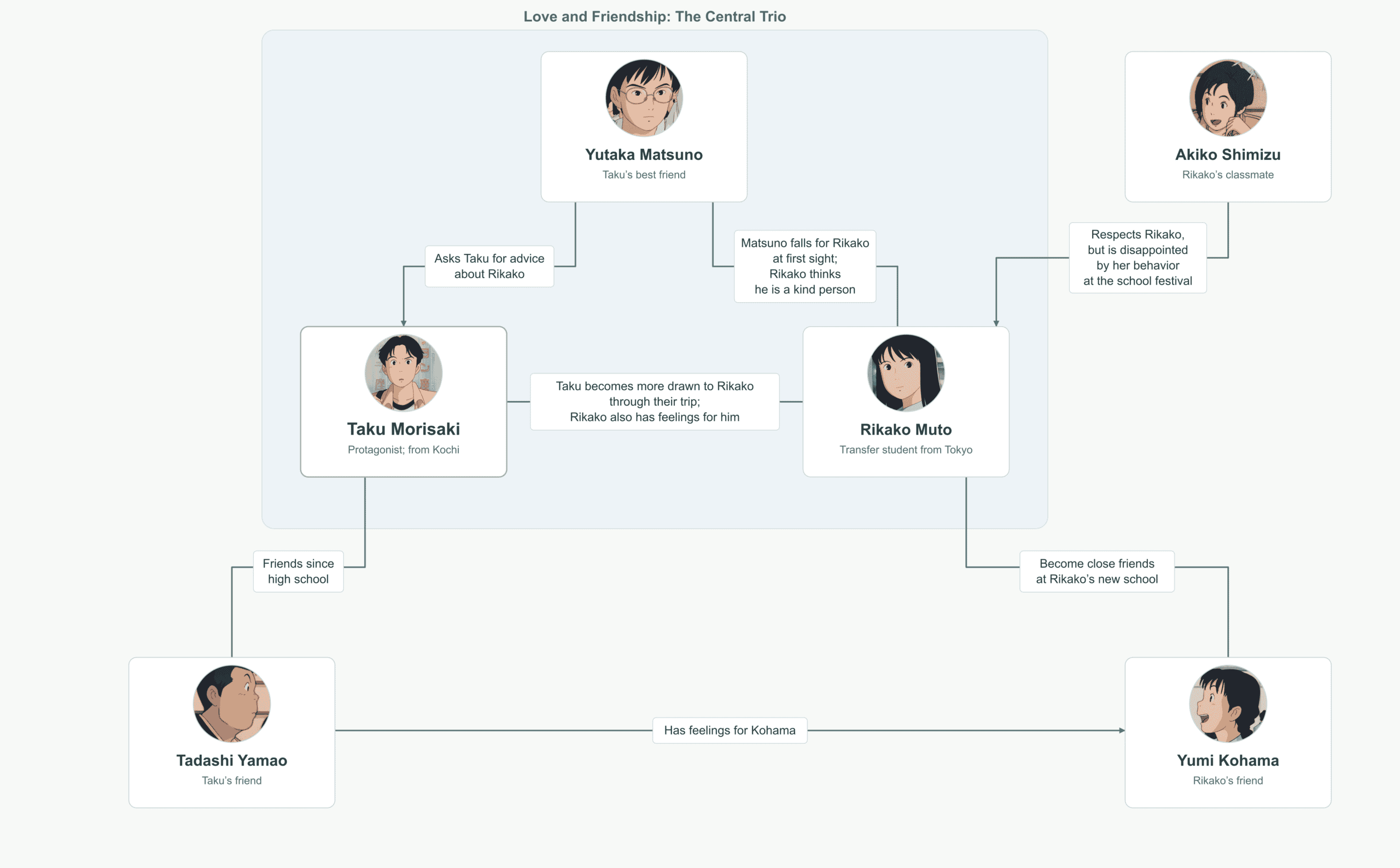 Ocean Waves character relationship map showing Taku Morisaki, Rikako Muto, Yutaka Matsuno, Tadashi Yamao, Yumi Kohama and Akiko Shimizu.