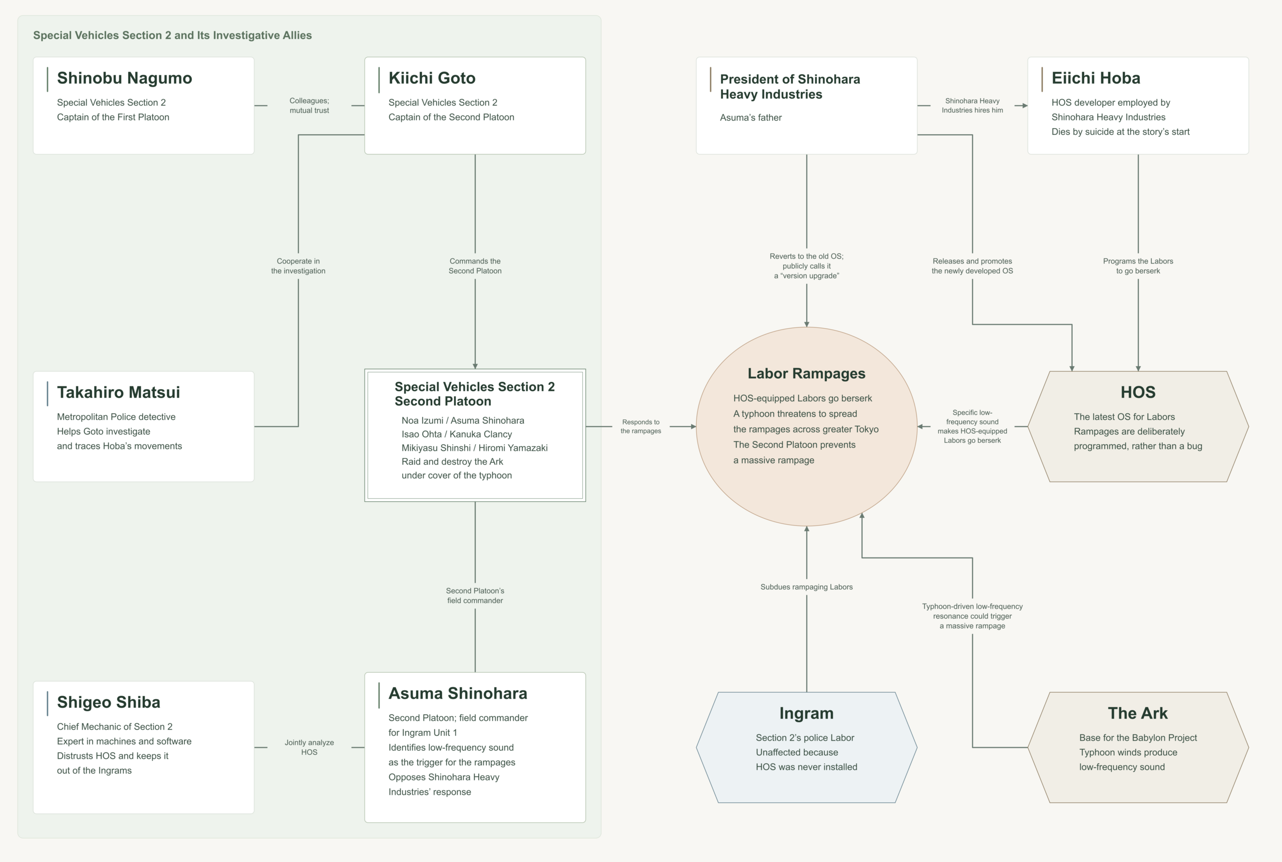 Character Relationship Map for Patlabor: The Movie