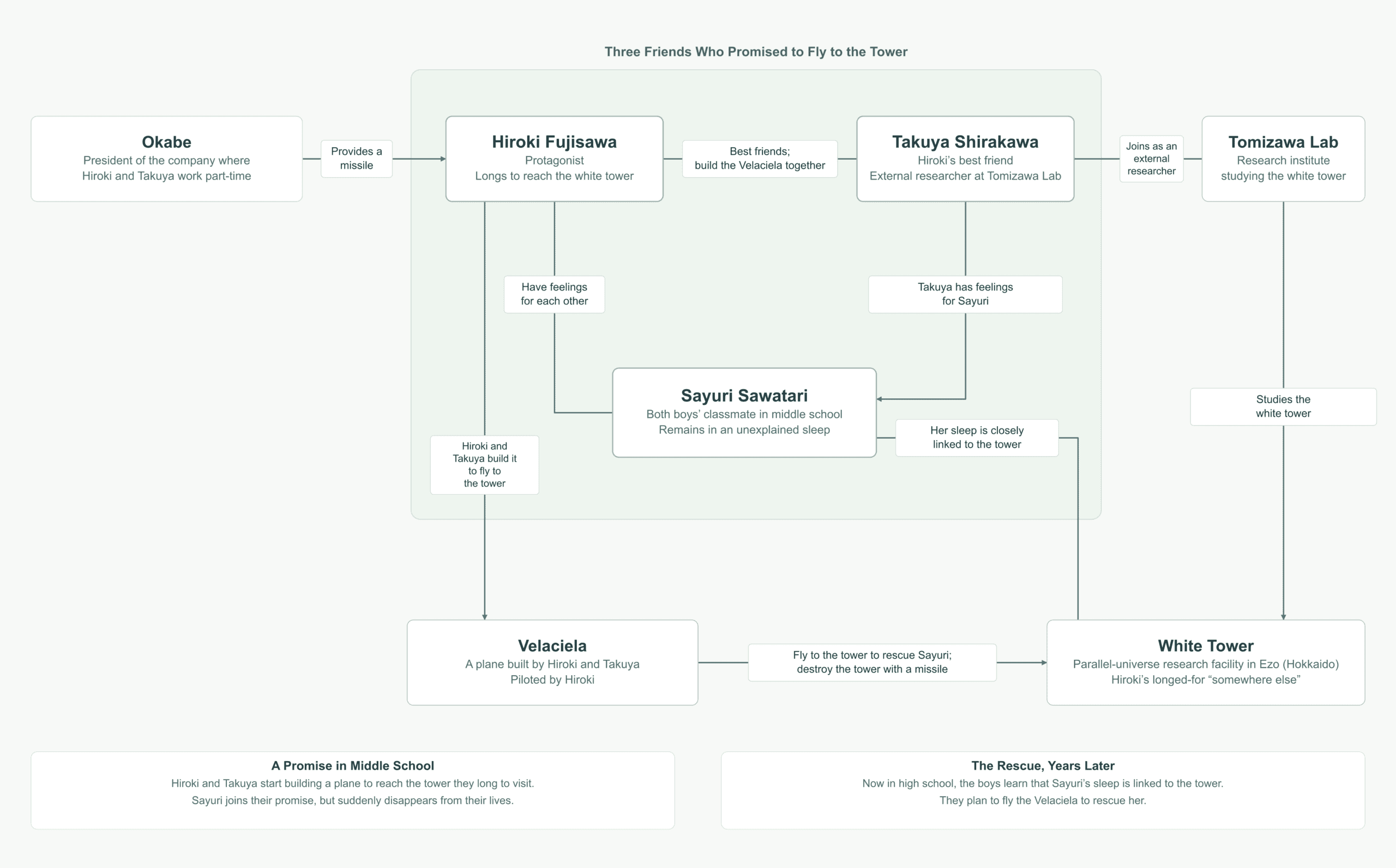 The Place Promised in Our Early Days character relationship map showing Hiroki Fujisawa, Takuya Shirakawa, Sayuri Sawatari, Okabe, Tomizawa Lab, the Velaciela airplane and the white tower.