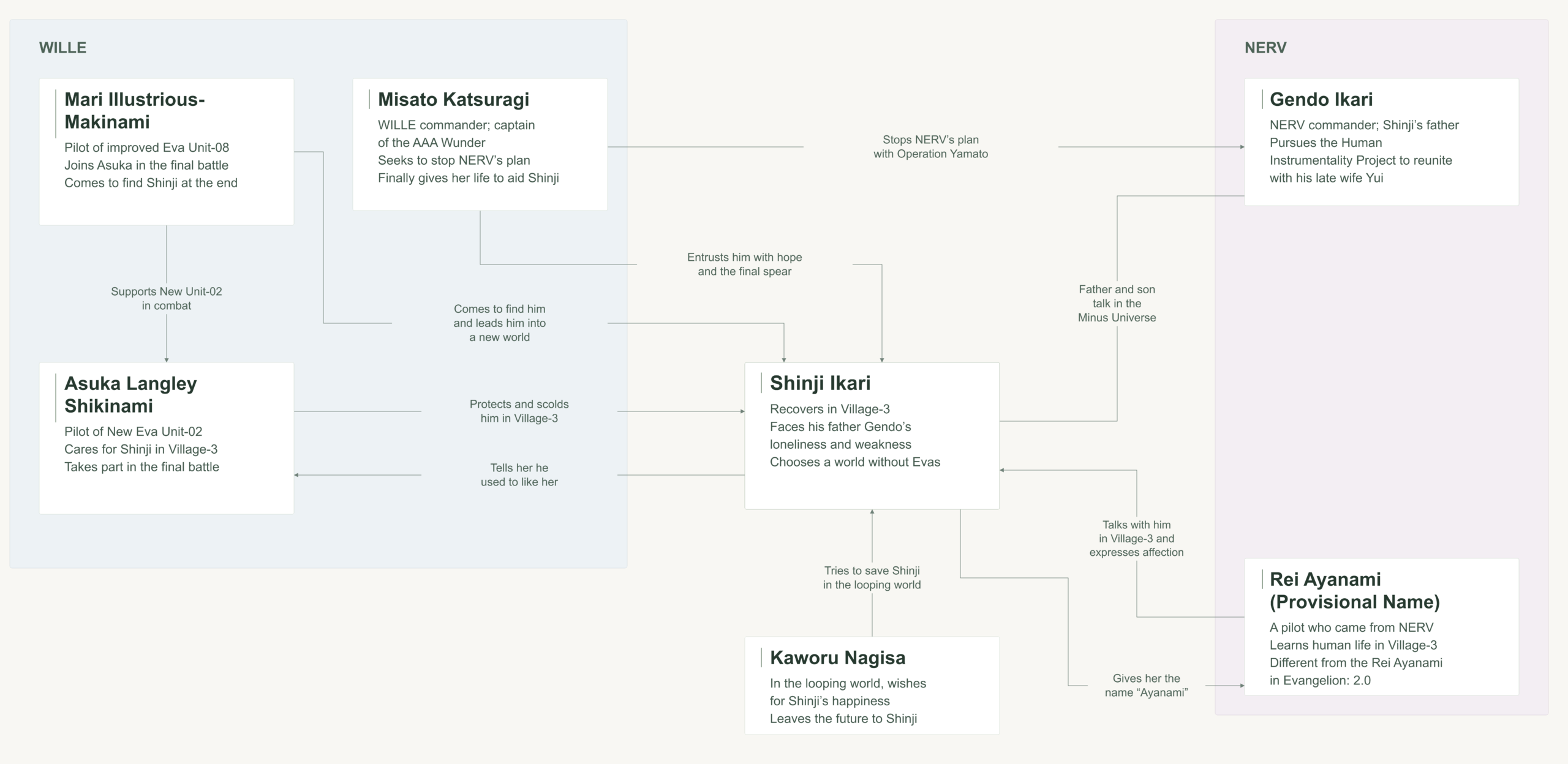 Evangelion: 3.0+1.0 Thrice Upon a Time character map