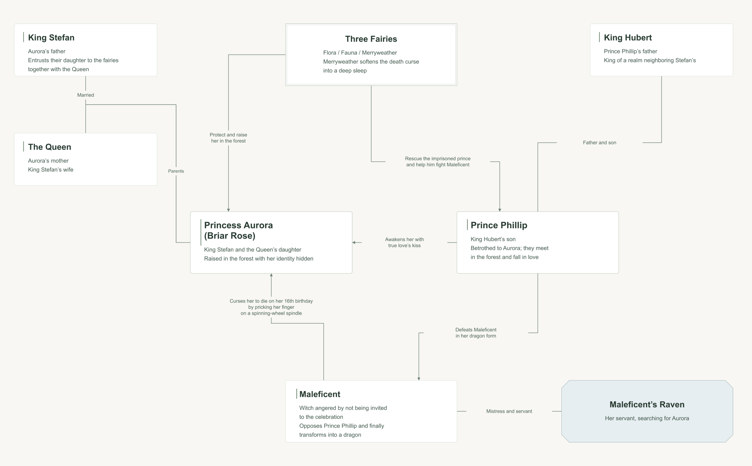 Sleeping Beauty character map